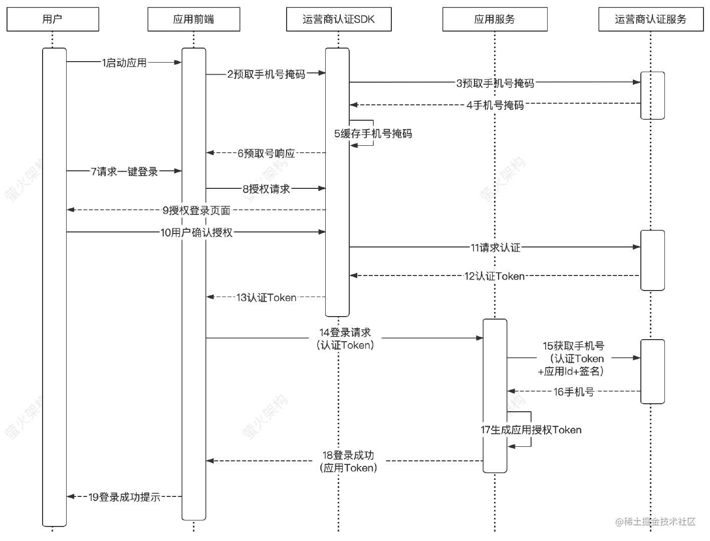 手机号码一键登录时序图