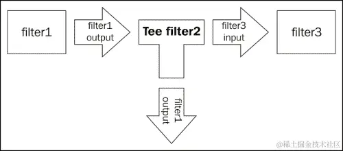 使用 tee 分支数据流