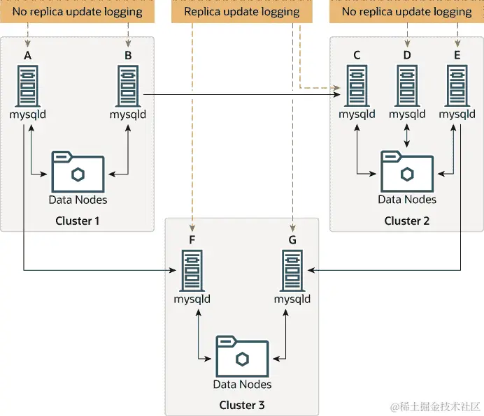 概念在周围的文本中描述。显示三个节点：Cluster 1 中的 SQL 节点 A 复制到 Cluster 3 中的 SQL 节点 F；Cluster 1 中的 SQL 节点 B 复制到 Cluster 2 中的 SQL 节点 C；Cluster 3 中的 SQL 节点 E 复制到 Cluster 3 中的 SQL 节点 G。Cluster 1 中的 SQL 节点 A 和 B 的 --log-slave-updates=0；Cluster 2 中的 SQL 节点 C，Cluster 3 中的 SQL 节点 F 和 G 的 --log-slave-updates=1；Cluster 2 中的 SQL 节点 D 和 E 的 --log-slave-updates=0。