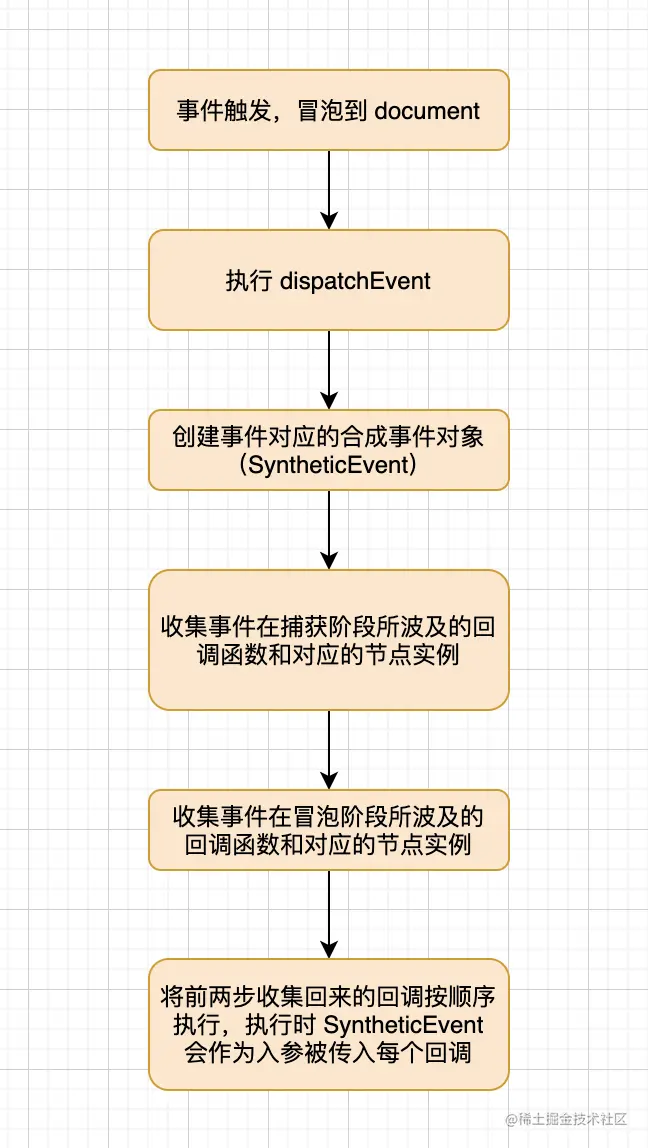 dispatchEvent 工作流程