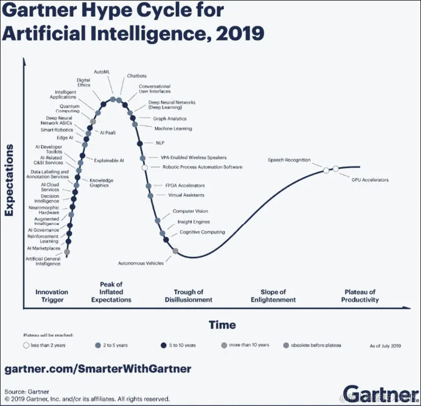 blogs-images.forbes.com/louiscolumbus/files/2019/09/Gartner-Hype-Cycle-For-Artificial-Intelligence-2019.jpg