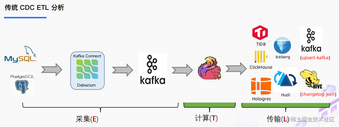 Flink CDC 实时数据同步详细解析 - 掘金