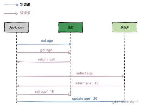 先删缓存，再更新数据库