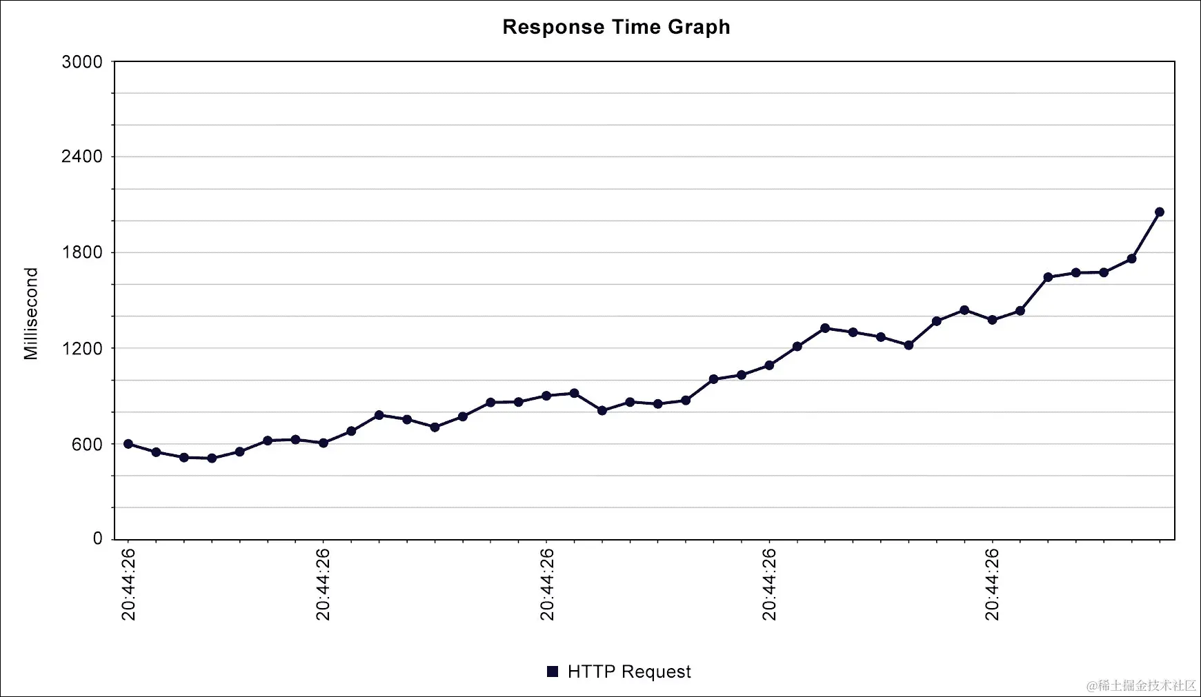 使用 Apache JMeter 执行负载测试