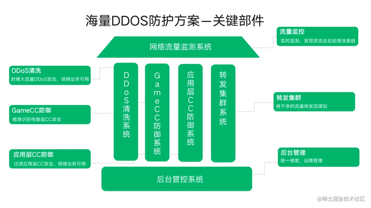 DDoS高防IP活动规则查看  第1张