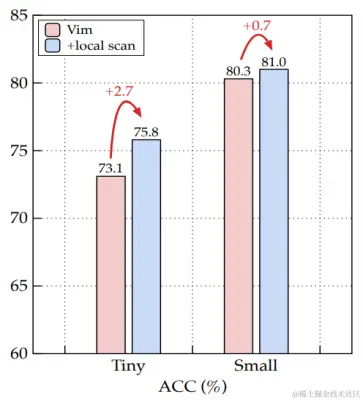 图2 加入本文的局部扫描机制后，Vim在相近的FLOPs下取得了显著提升