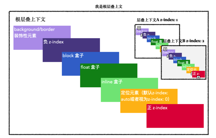 z-index 不生效？来复习下CSS面试常客——层叠上下文-烟雨网