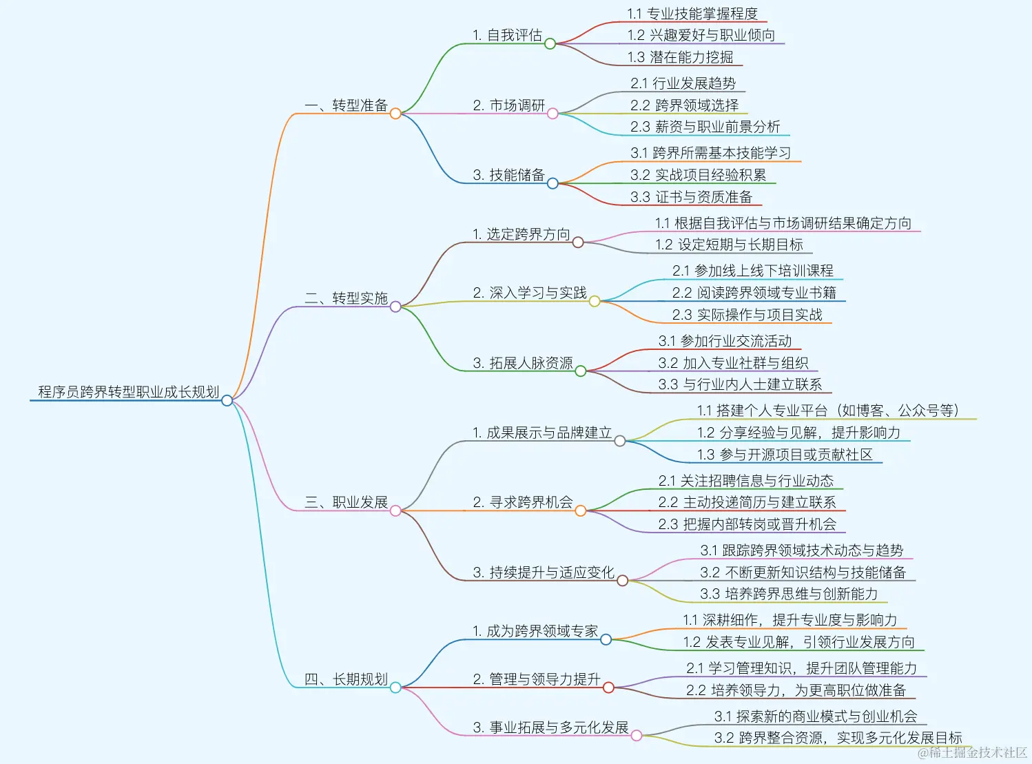 程序员跨界转型成长规划