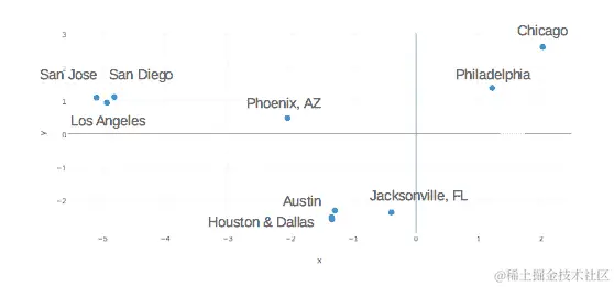 us 10 city word vector pca map labeled