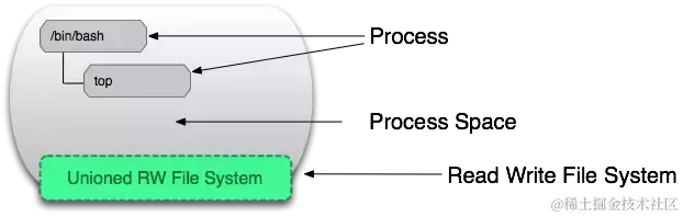 面试官：你简历中写用过docker，能说说容器和镜像的区别吗？
