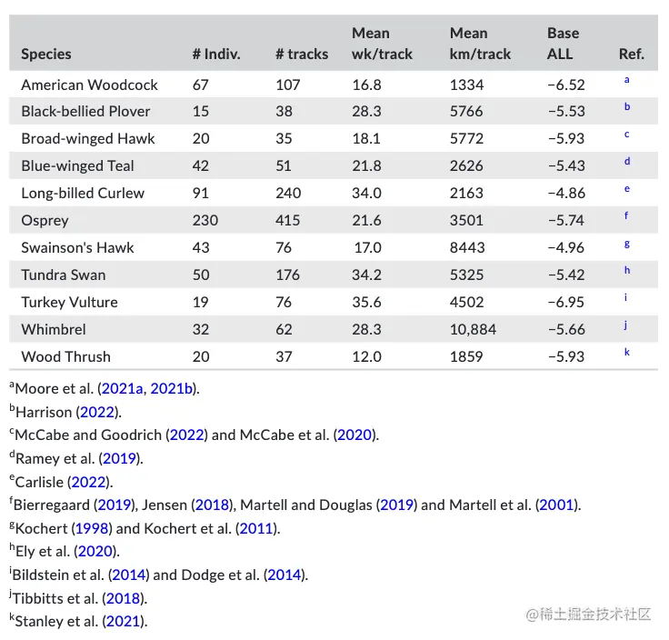 表 1：使用的 11 种鸟类的 GPS 跟踪数据