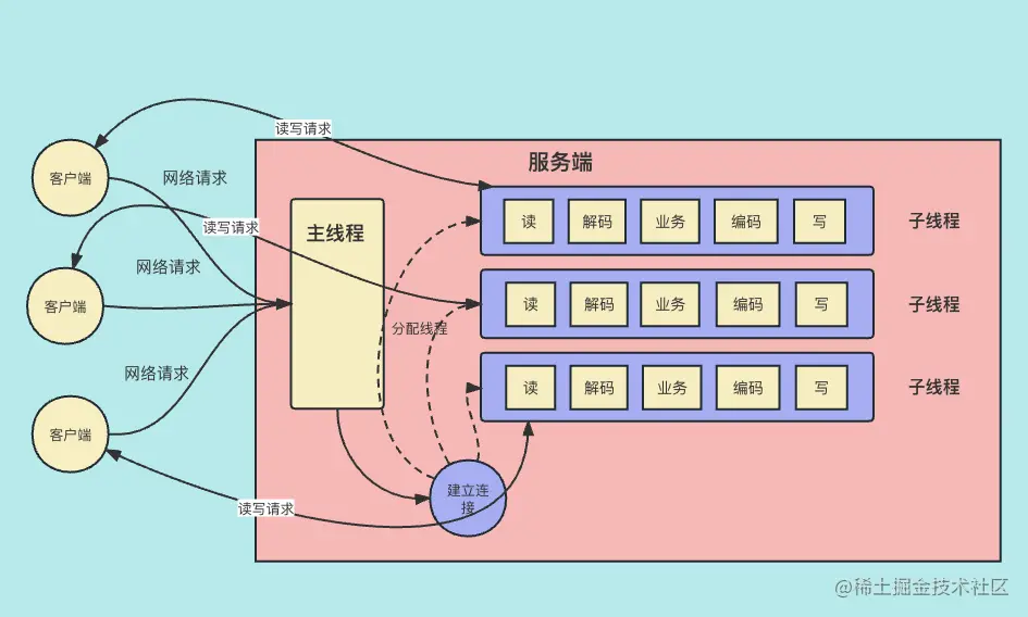 JAVA BIO 线程模型.png