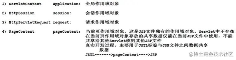 全网最全的JavaWeb—EL表达式没有之一！！！