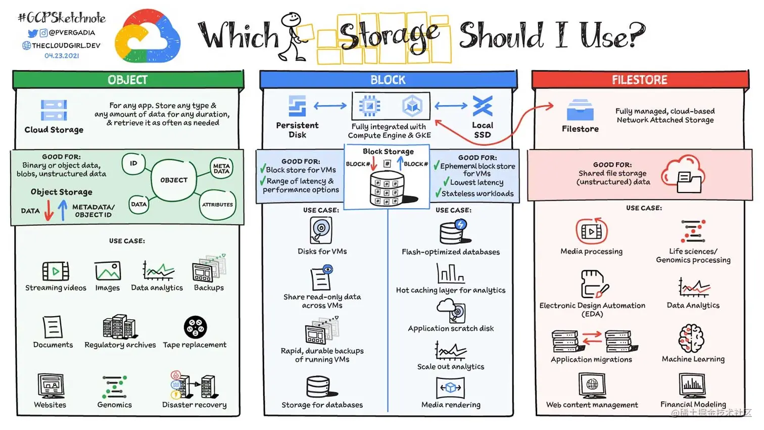 《A map of storage options in Google Cloud》一文配图