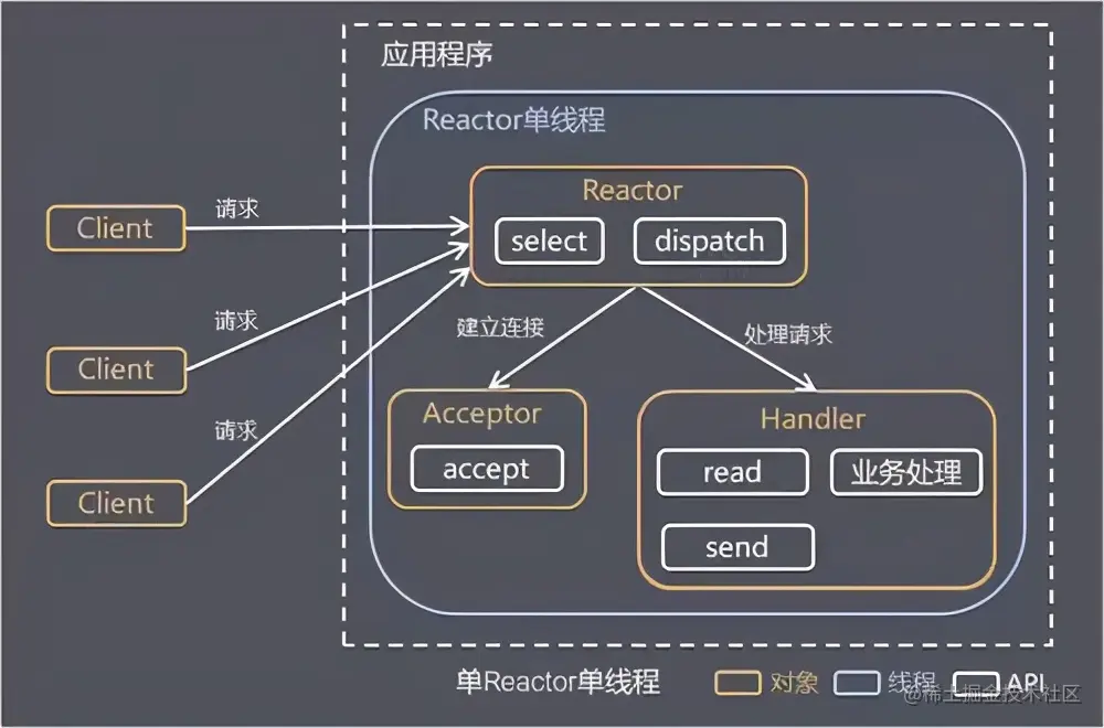 3万字加50张图，带你深度解析 Netty 架构与原理（下）