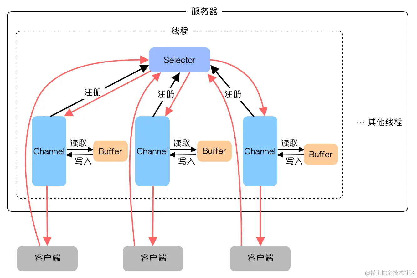 NIO 组件关系w.png