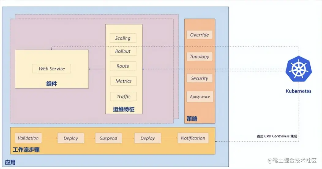 ​如何搭建云原生大数据平台的K8s底座