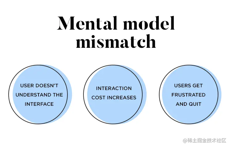 Mental model mismatch - consequences