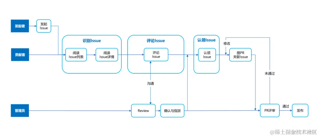 参与开源共建，你不可不知的贡献技巧_git_04