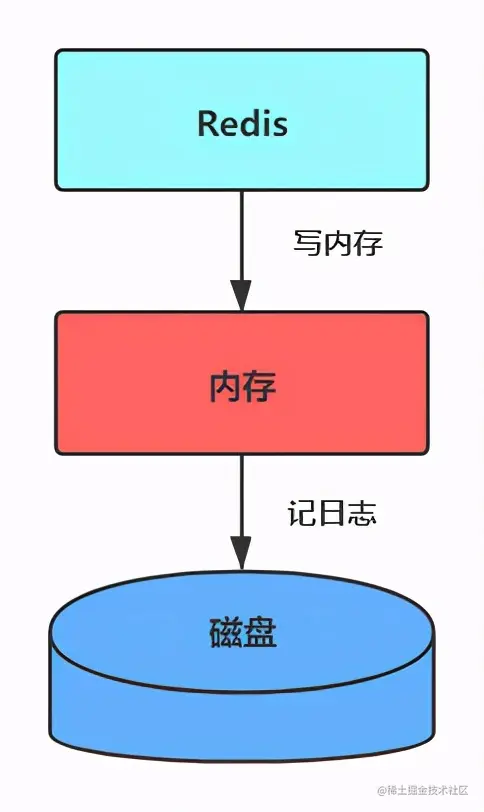 Redis持久化——内存快照 RDB 与 AOF 日志