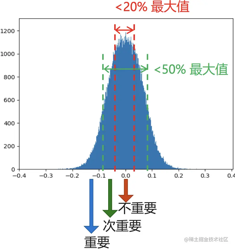 权重参数重要性