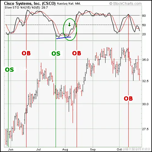 思科系统公司（CSCO）在 StockCharts.com 上的随机指标示例图