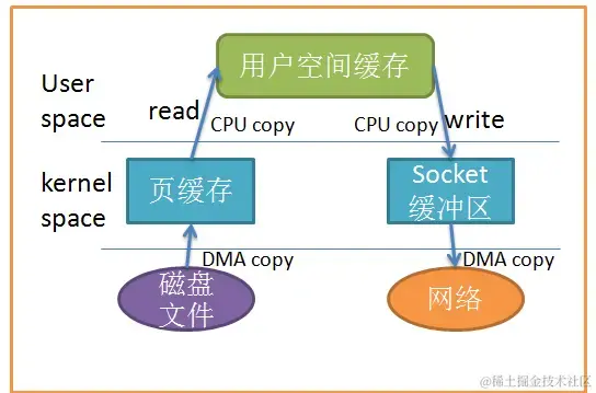 socket连接的四次copy