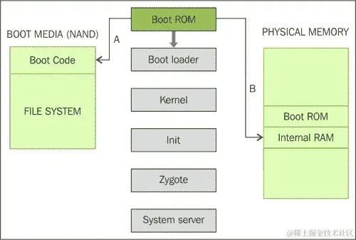 启动 ROM 代码执行