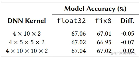 表3. 用于TMC物联网流量分类器的DNN的准确性[145]，表明8位量化损失最小。