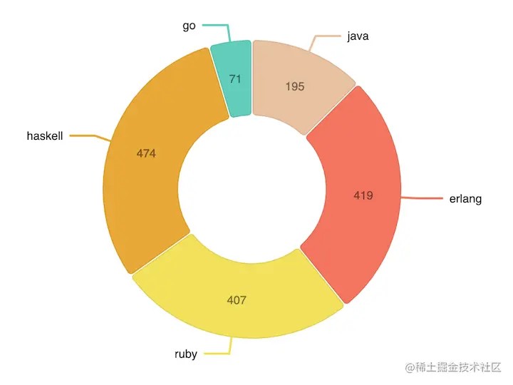 Example of a Pie Chart Created With Nivo and React