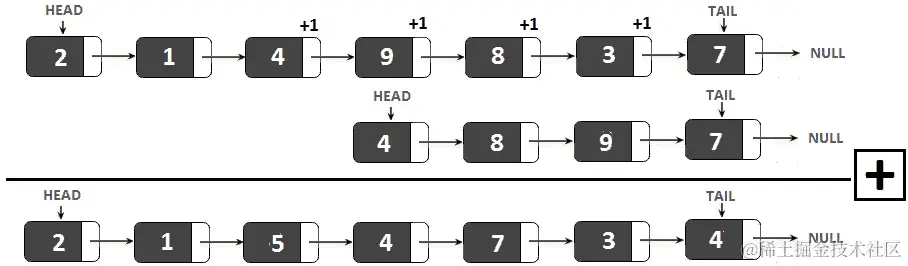 11.11：将两个数字作为链表相加