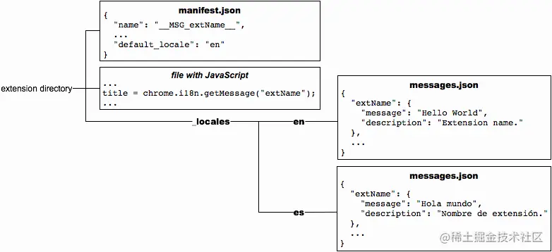 This looks the same as the previous figure, but with a new file at _locales/es/messages.json that contains a Spanish translation of the messages.