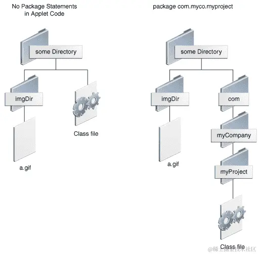 显示图像文件和类文件位于不同位置的两个目录结构，具有不同的结构。