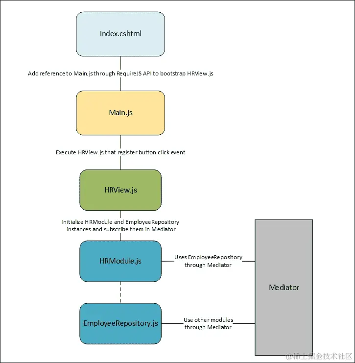 模块间通信的中介者模式实现