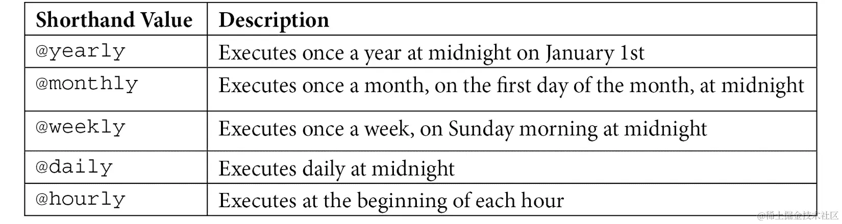 表 13.4 – cron 简写调度
