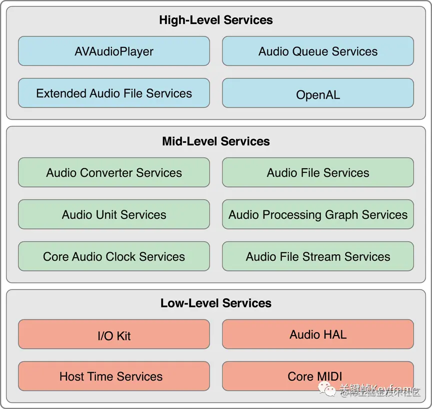 Core Audio API Layers