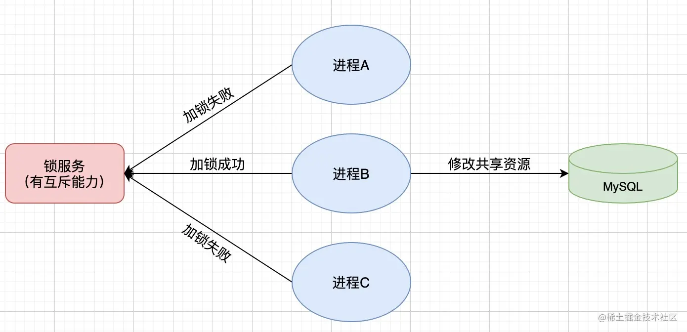 阿里Java二面：如何用Redis实现分布式锁的？