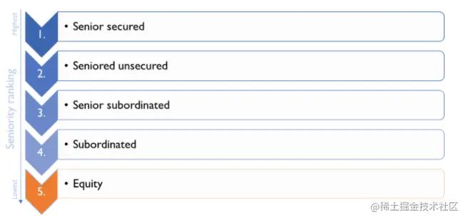 Subordinated Debt-1.1