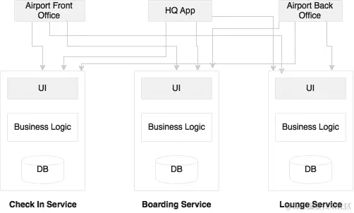 微服务中的用户界面