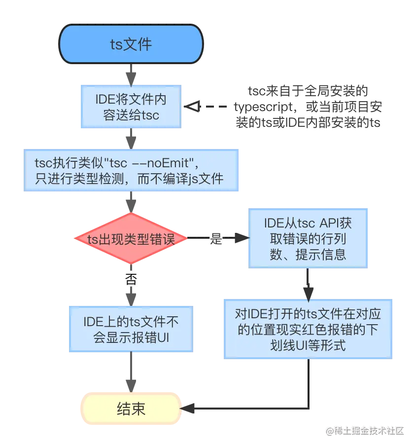 160-IDE-ts-check-flow