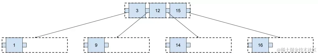 A tree with three values in single node