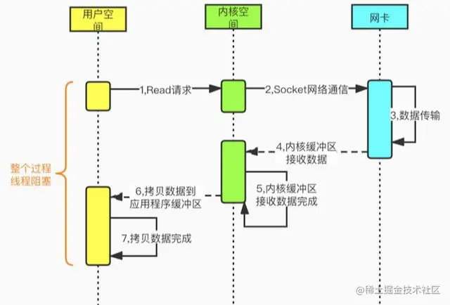 一次I/O问题引发的P0重大故障 「改版重推」