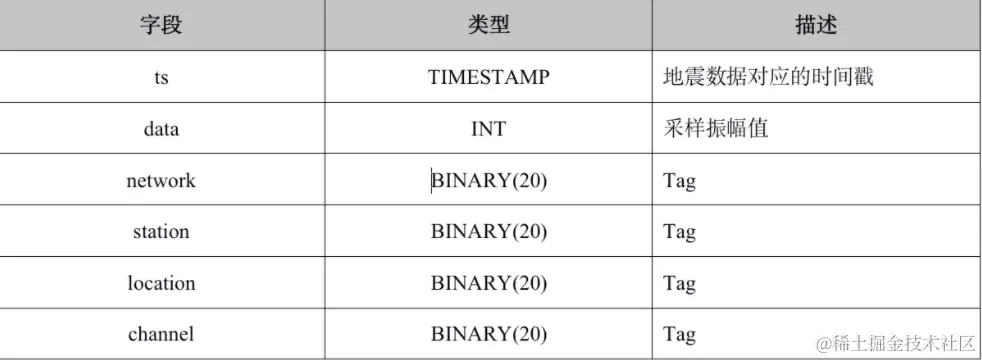 单日 5000 亿行 / 900G 数据接入，TDengine 3.0 在中国地震台网中心的大型应用 - TDengine Database 时序数据库
