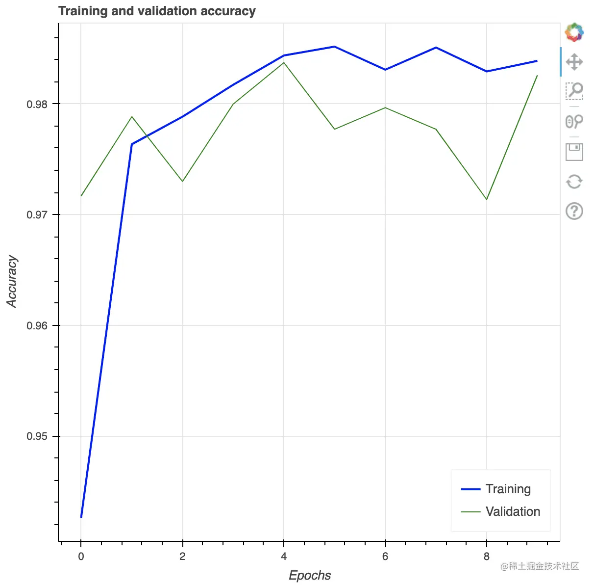 Multi-line plot using Bokeh. Note the options for user interaction shown on the toolbar on the right.