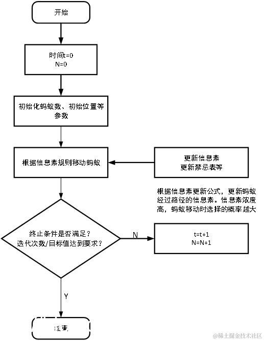 蚁群算法流程简图