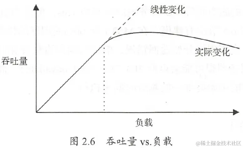 吞吐量 vs. 负载
