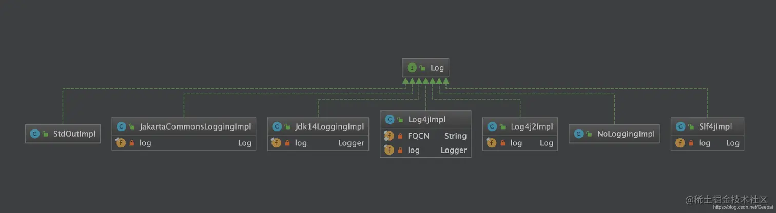 Log接口实现关系