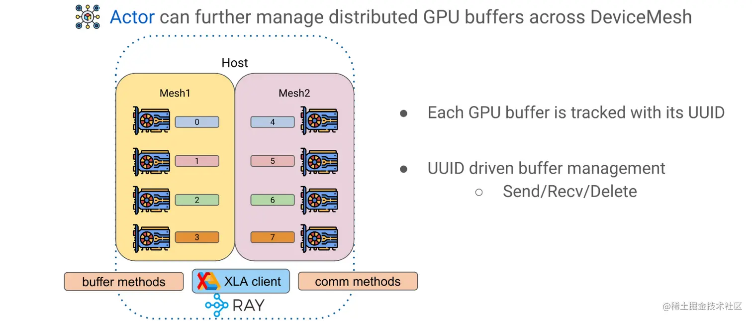 Diagram illustrating that a Ray actor can manage the GPU buffer: Host comprises Mesh1, Mesh2, buffer methods, XLA client, and comm methods.