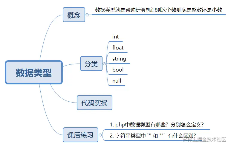 数据类型导学