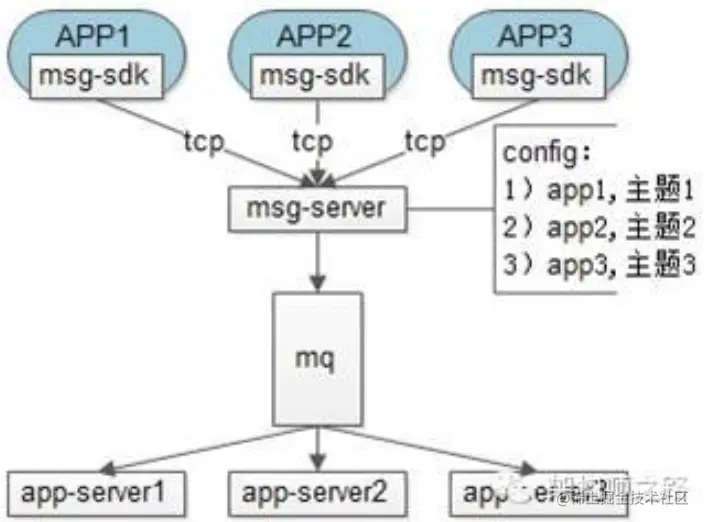阿里技术官设计的一个亿级消息量的IM系统，堪称精彩